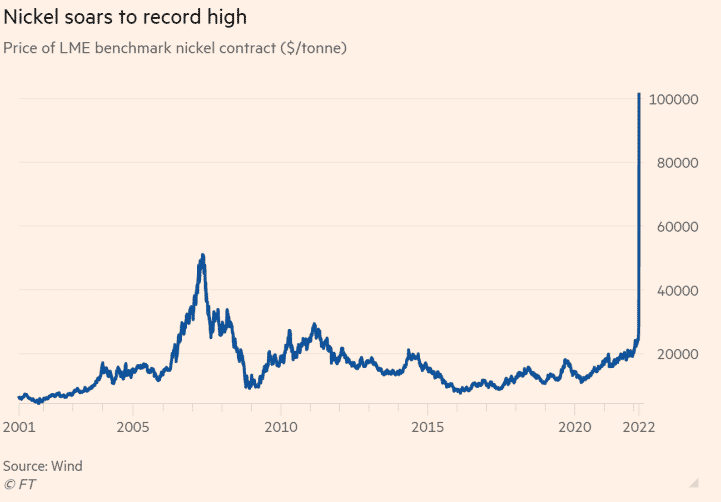 Price of LME