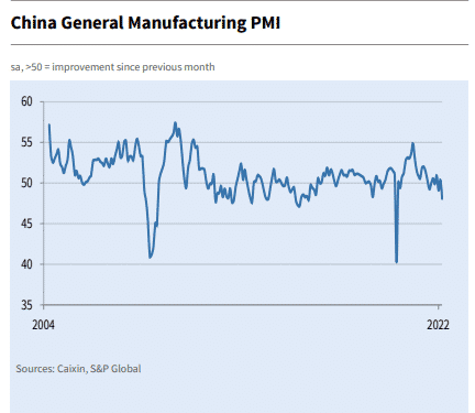 China’s manufacturing contraction