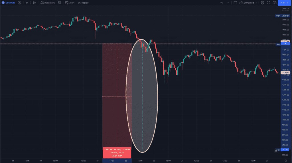 A TradingView chart showing Ethereum’s large sell-off on Kraken in Feb. 2021