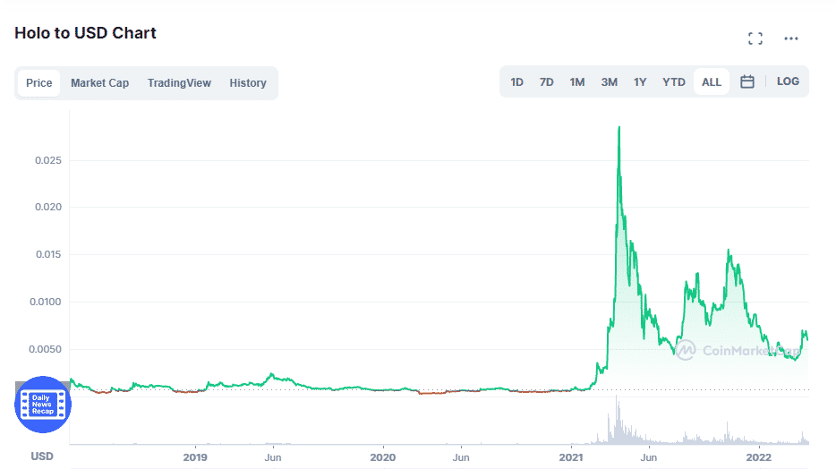 The Holo price chart since inception.