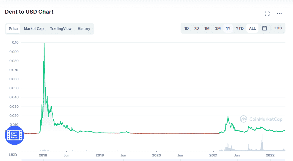 The DENT price chart.