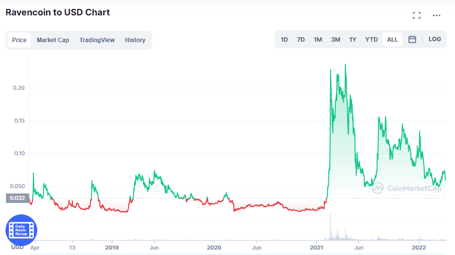Ravencoin’s price action since launch.