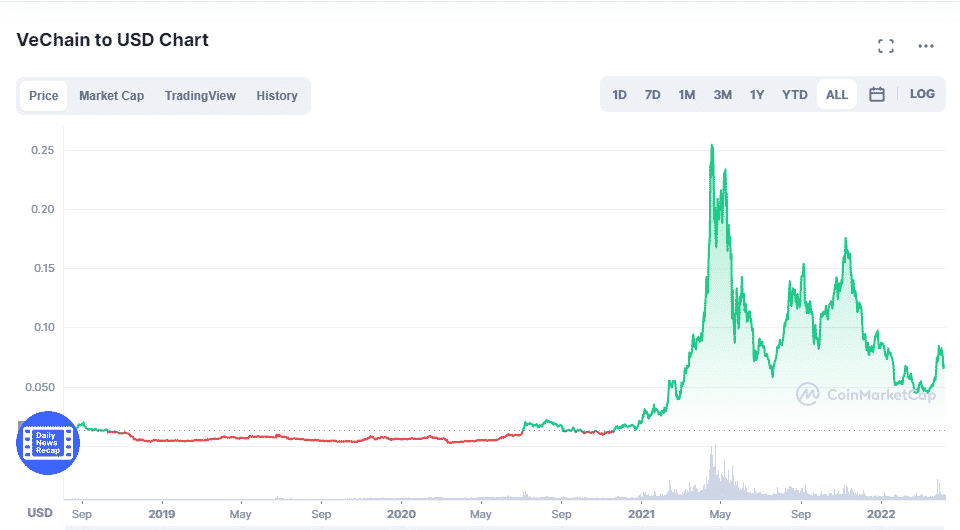 A chart of VeChain’s prices since inception.