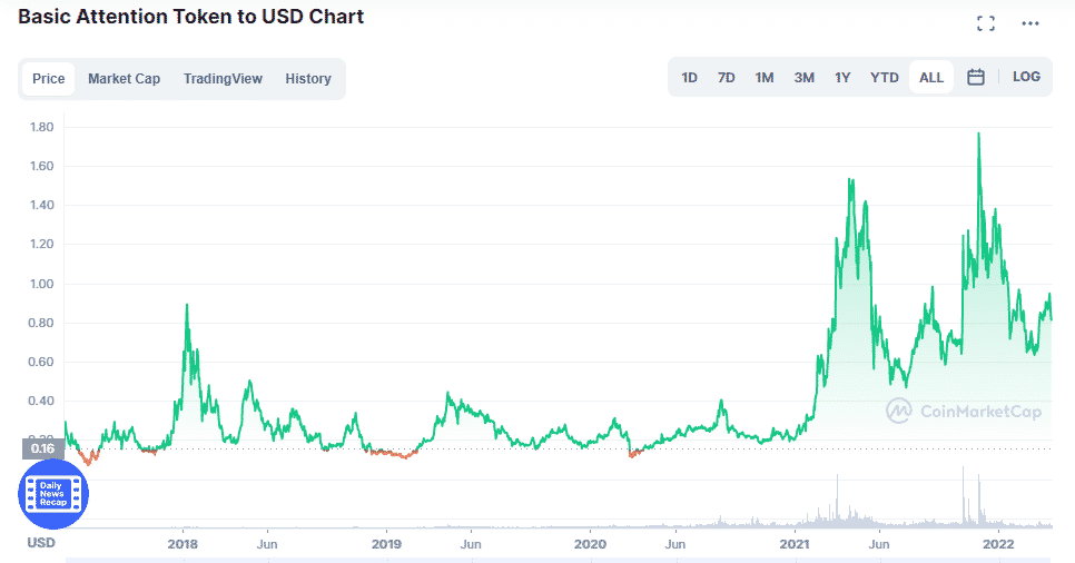 Chart of BAT prices since its launch.