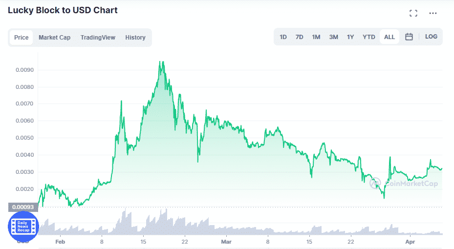 Lucky Block’s price history since launch.