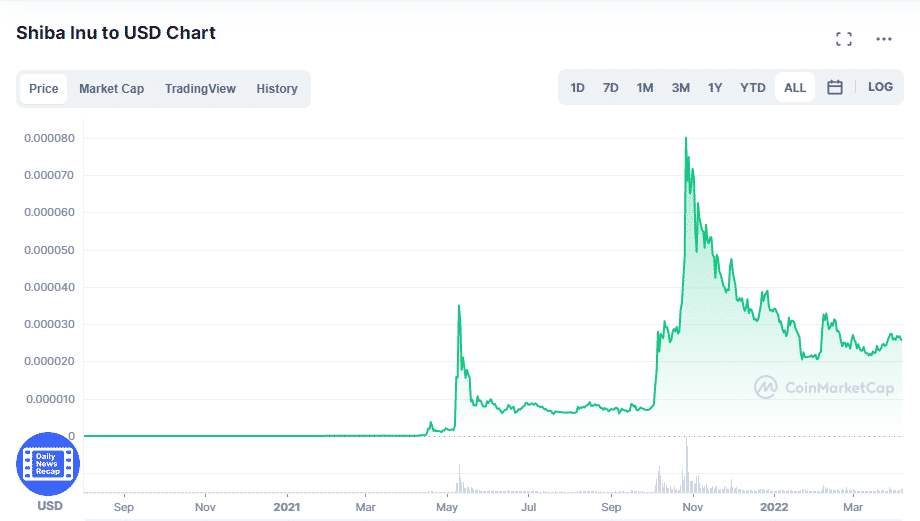 SHIB’s price action since its launch.