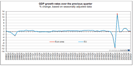 Euro Area and EU GDP Growth Rates