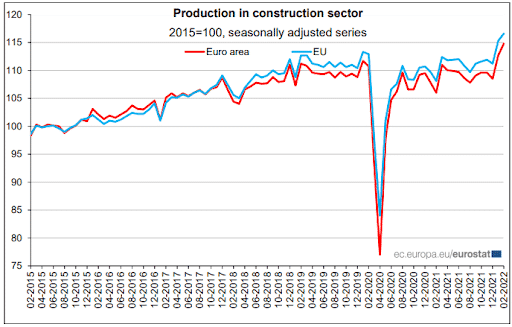Euro Area and EU Production in Construction Sector