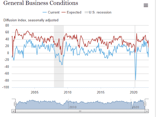 General Business Conditions Index