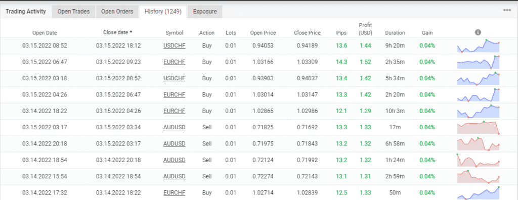 Trading stats of Happy Fast Money on the Myfxbook site.