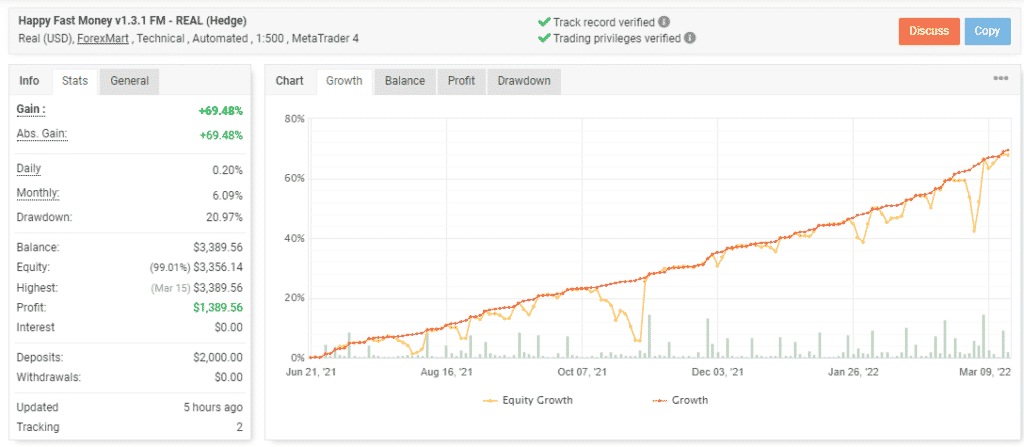 Growth curve of Happy Fast Money on the Myfxbook site.