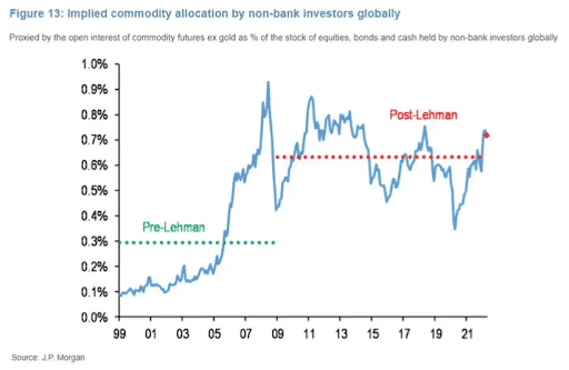 Implied Commodity Allocation by Non-Bank Investors Globally