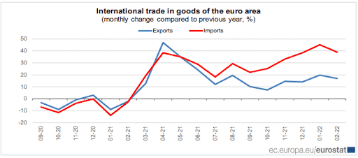 International Trade in Goods in the Euro Area