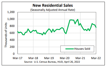 US New House Sales