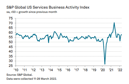 US Services Business Activity