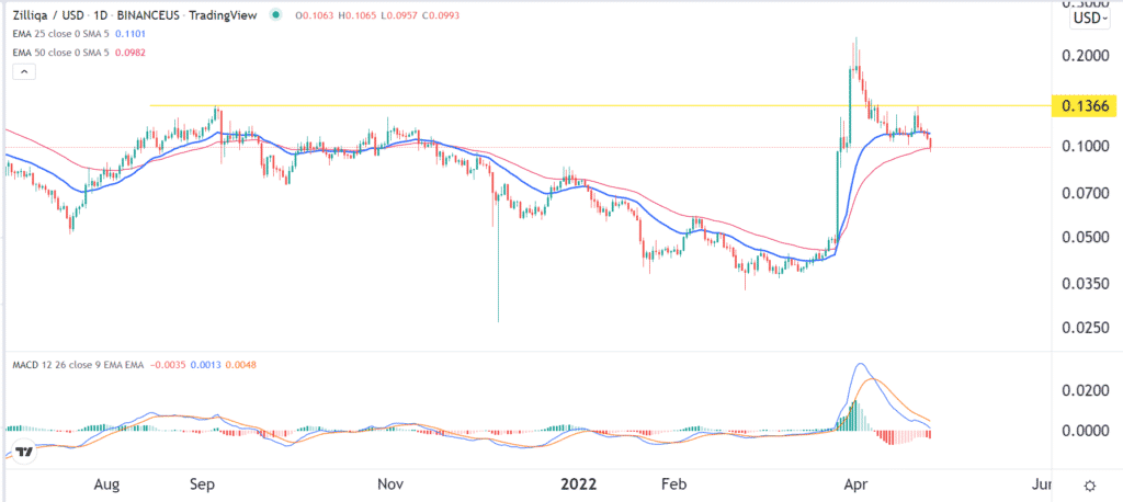 Zilliqa price chart