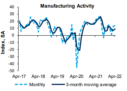 manufacturing activity