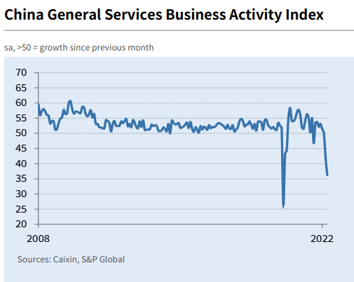 China general services business activity chart, 2008-2022