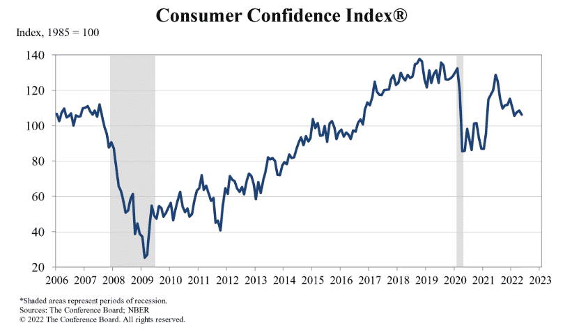 Consumer Confidence Index