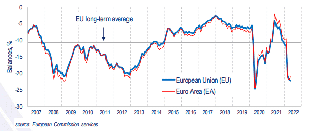 Euro Area and EU Consumer Confidence