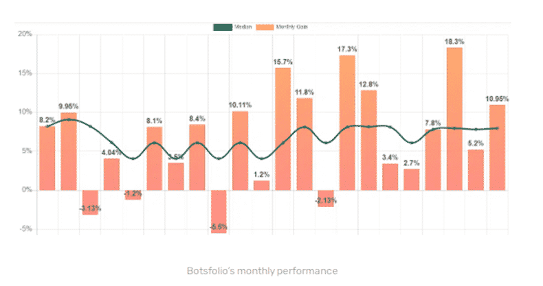 chart showing Botsfolio bot monthly performance