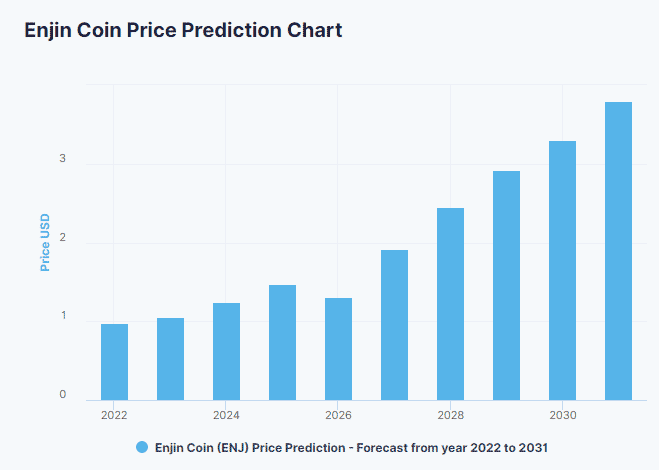 chart showing ENJ 2022-2030 price prediction