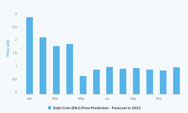 chart showing ENJ 2022 price prediction