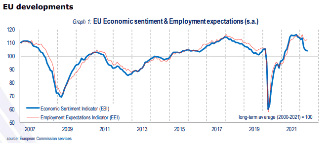 EU Economic Sentiment & Employment Expectations