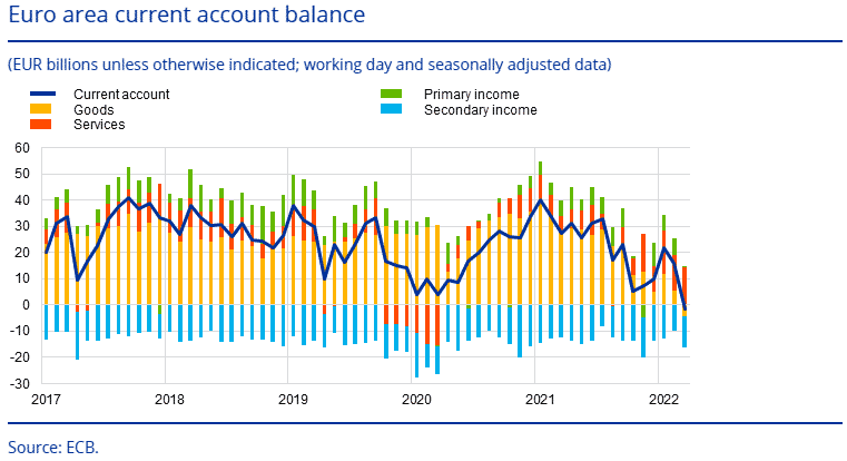 Euro Area Current Account Balance