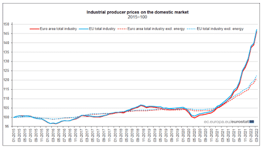 Euro Area and EU Industrial Prices