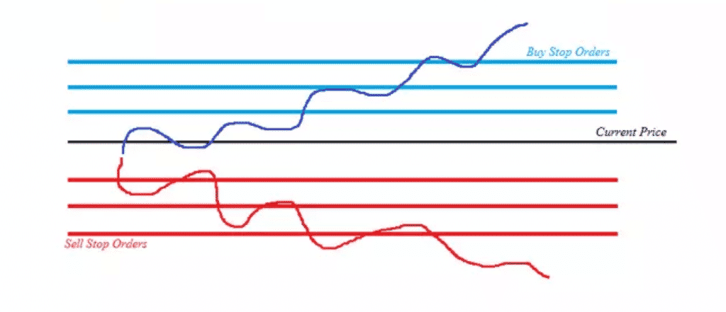 Image describing grid trading using different colored lines