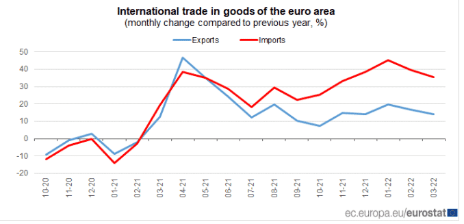 International Trade in Goods of the Euro Area