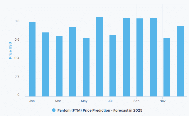 Fantom FTMUSD price prediction for 2025