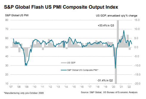 S&P Global flash US PMI Composite OUTput Index