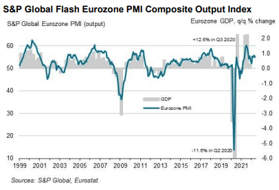 The S&P Global Flash Eurozone PMI