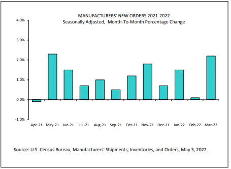 US Factory Orders