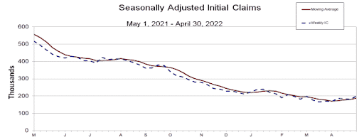 US Initial Jobless Claims, May 1, 2021, to Apr 30, 2022