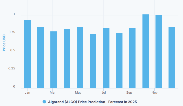 Chart showing ALGO 2025 price prediction
