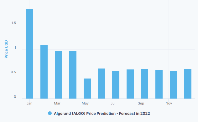 Chart showing ALGO 2022 price prediction
