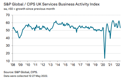 CIPS UK Services Business Activity Index