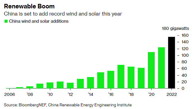 China wind and solar additions chart