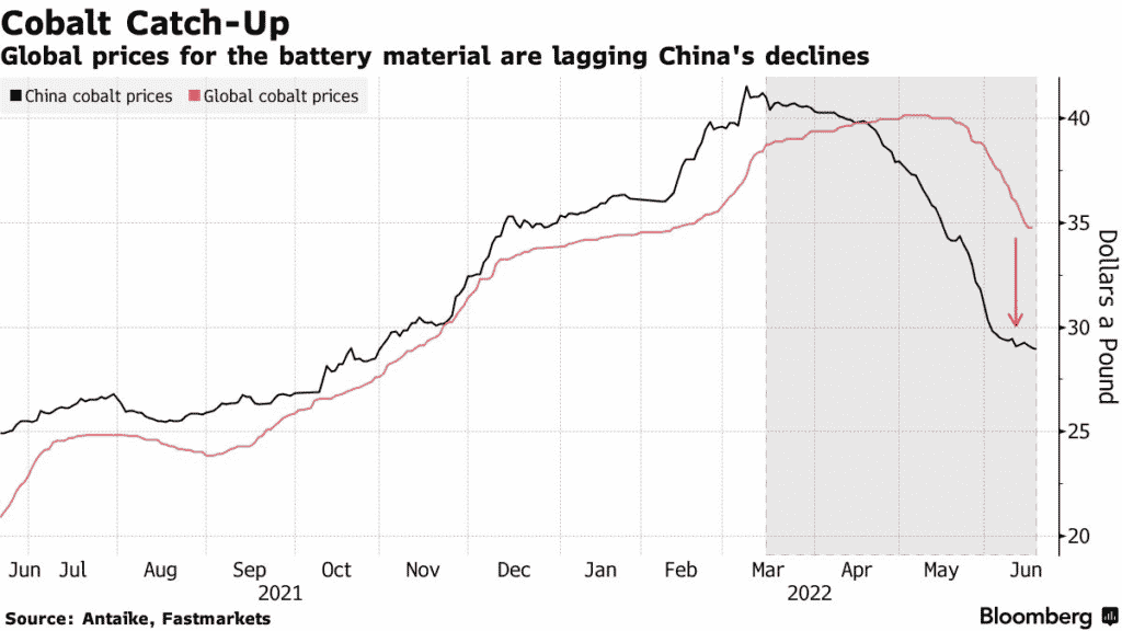 Cobalt Prices Slide Faster in China