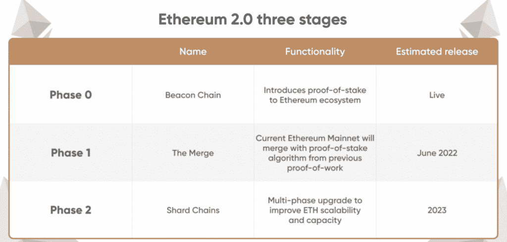 Simple illustration of ETH 2.0’s three planned transition stages