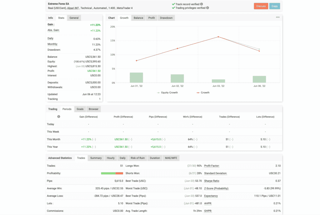 Myfxbook results for Extreme Forex