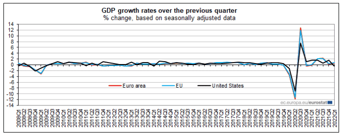 GDP Growth Rates in the EU, Euro Area Versus US