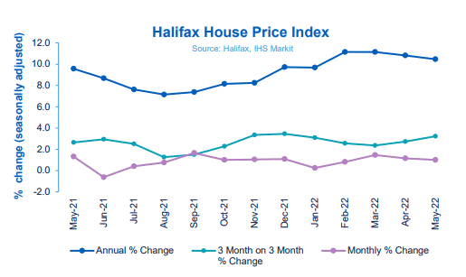Halifax house price index