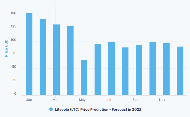 Chart showing LTC 2022 price prediction