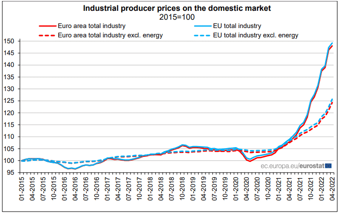 Industrial producer prices on the domestic market