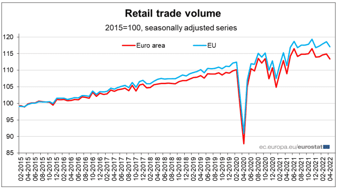 Retail trade volume