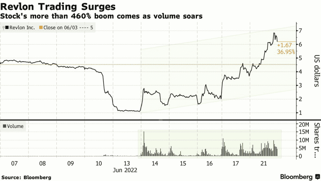 Revlon stock price chart